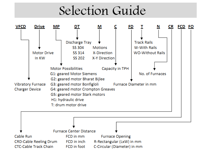selection guide for Vibratory Furnace Charger
